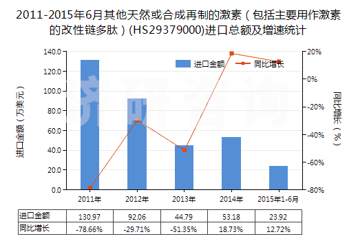 2011-2015年6月其他天然或合成再制的激素（包括主要用作激素的改性鏈多肽）(HS29379000)進(jìn)口總額及增速統(tǒng)計(jì)